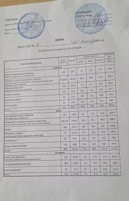 Организация питания 16 сентября 2025 года (меню старше 12 лет)